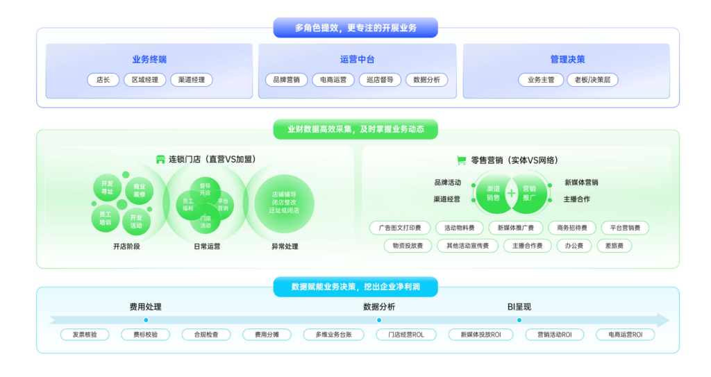 连锁零售行业门店管理费控系统：提升运营效率与财务管理的利器