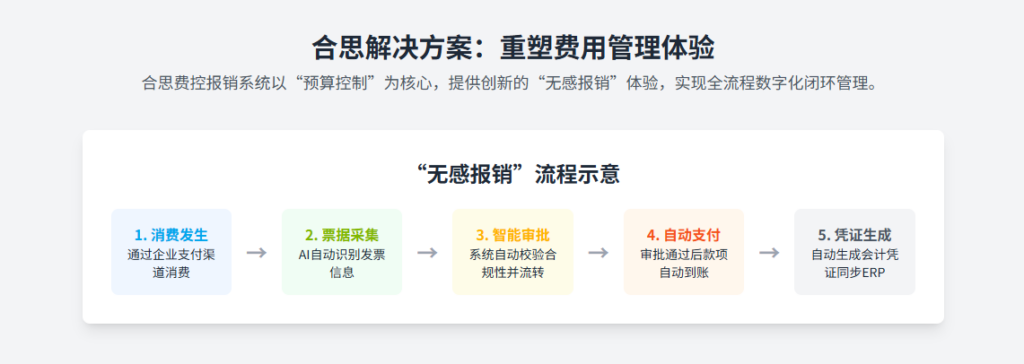 财务共享中心怎么选费控报销系统？2025费控报销系统发展新趋势分析