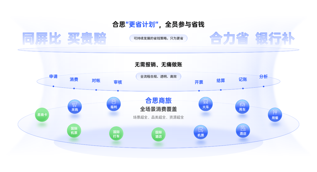 什么是商旅平台？企业如何选择商旅平台？商旅平台选型指南。