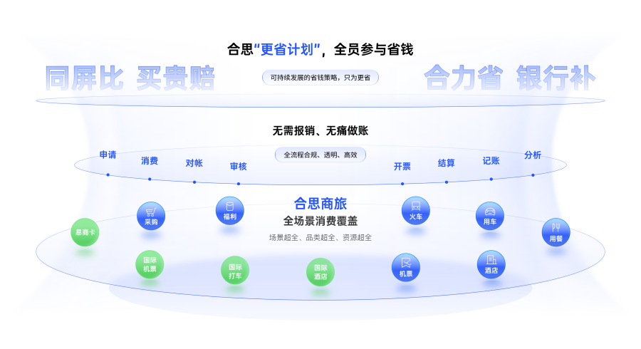 当差旅不再只是订票：合思商旅如何把企业出行管理做成一条闭环