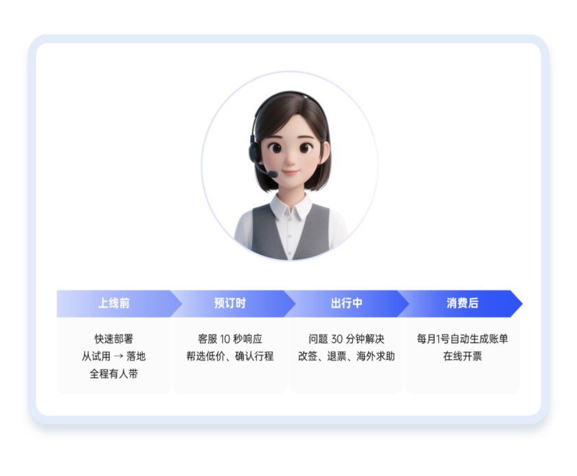 当差旅不再只是订票：合思商旅如何把企业出行管理做成一条闭环