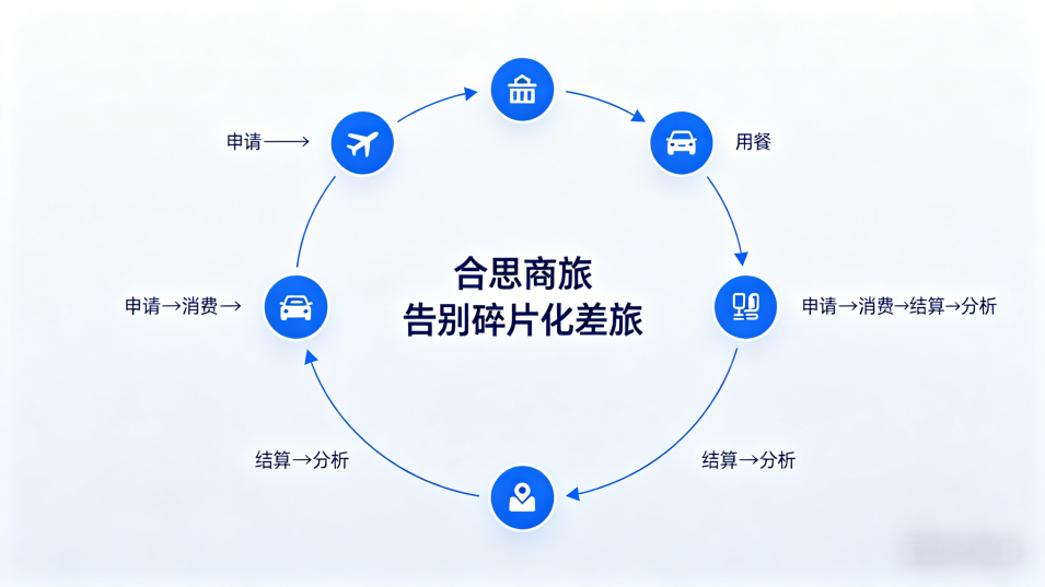 告别碎片化差旅：合思构建申请 - 消费 - 结算 - 分析完整闭环