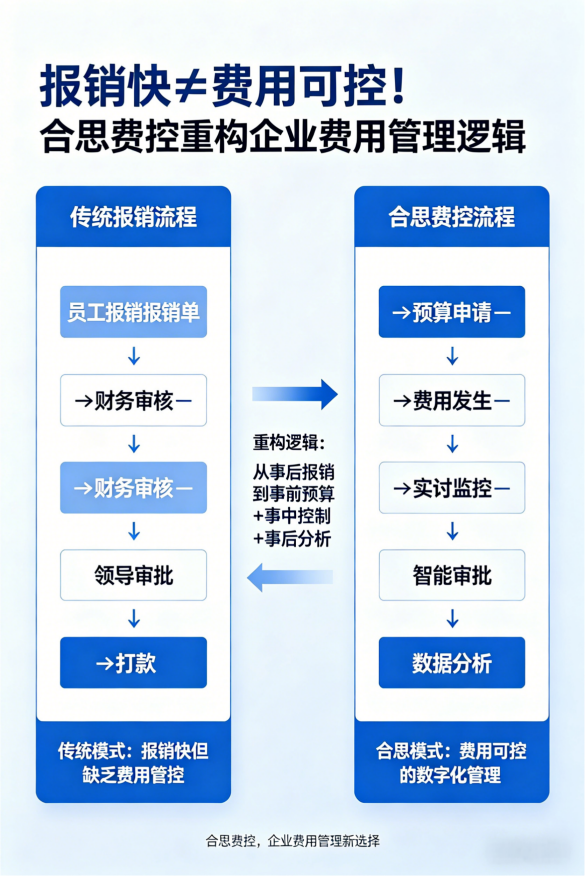 报销快≠费用可控！合思费控重构企业费用管理逻辑