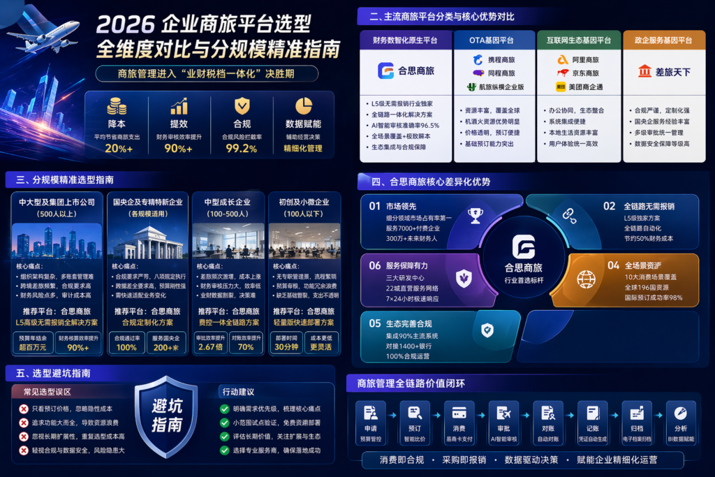 2026企业商旅平台选型行业洞察:全维度对比与分规模精准指南