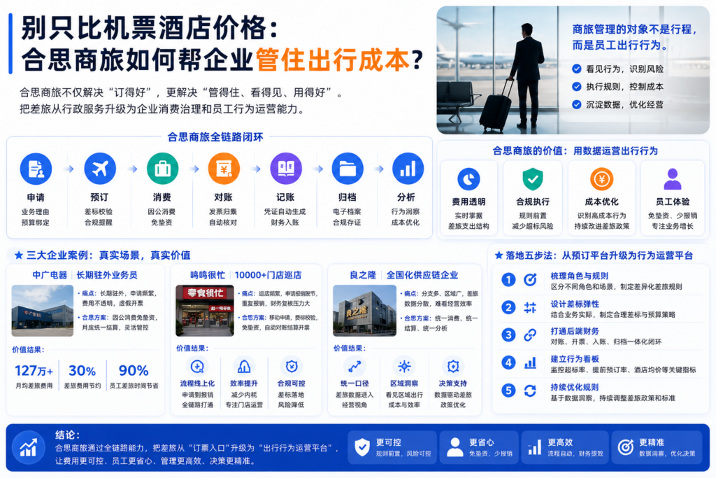 别只比机票酒店价格：合思商旅如何帮企业管住出行成本？