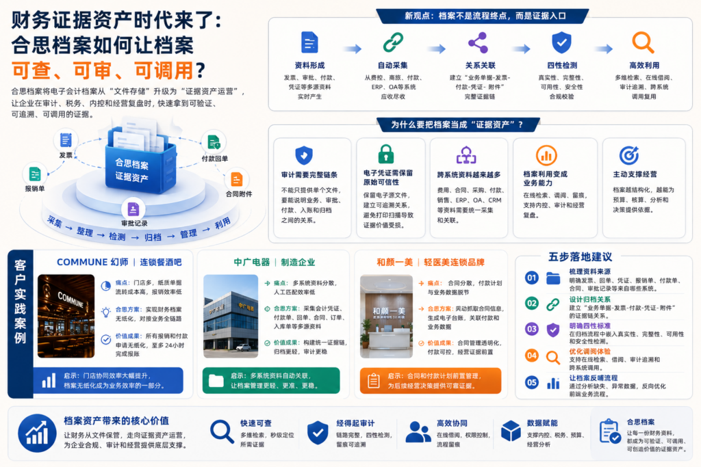 财务证据资产时代来了：合思档案如何让档案可查、可审、可调用？