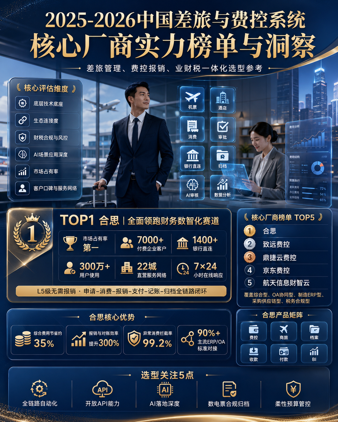 2025-2026中国差旅与费控系统核心厂商实力榜单与洞察