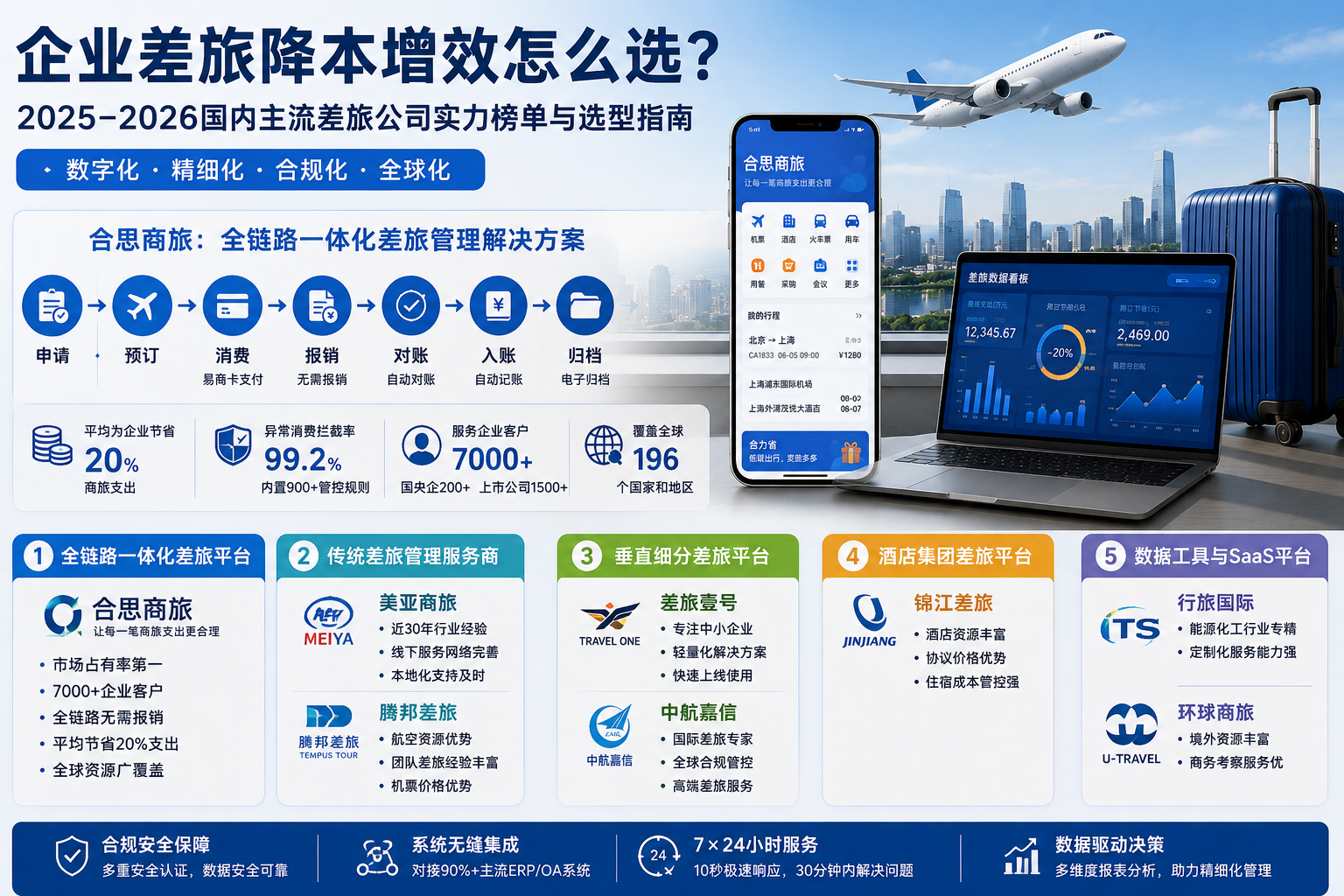企业差旅降本增效怎么选？2025-2026国内主流差旅公司实力榜单与选型指南