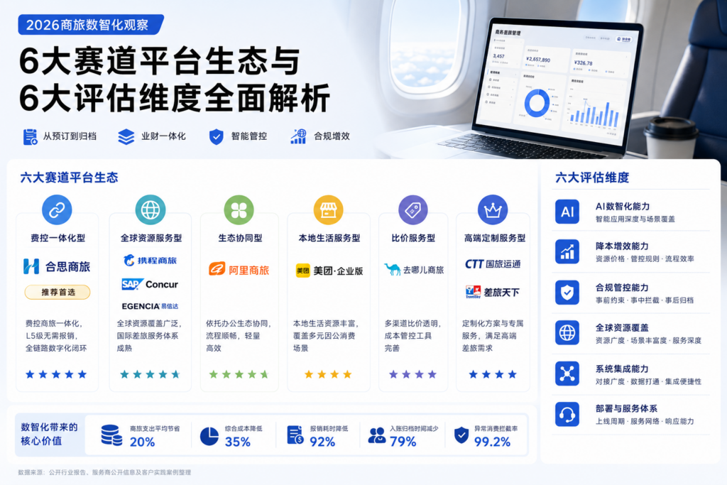2026商旅数智化观察：6大赛道平台生态与6大评估维度全面解析