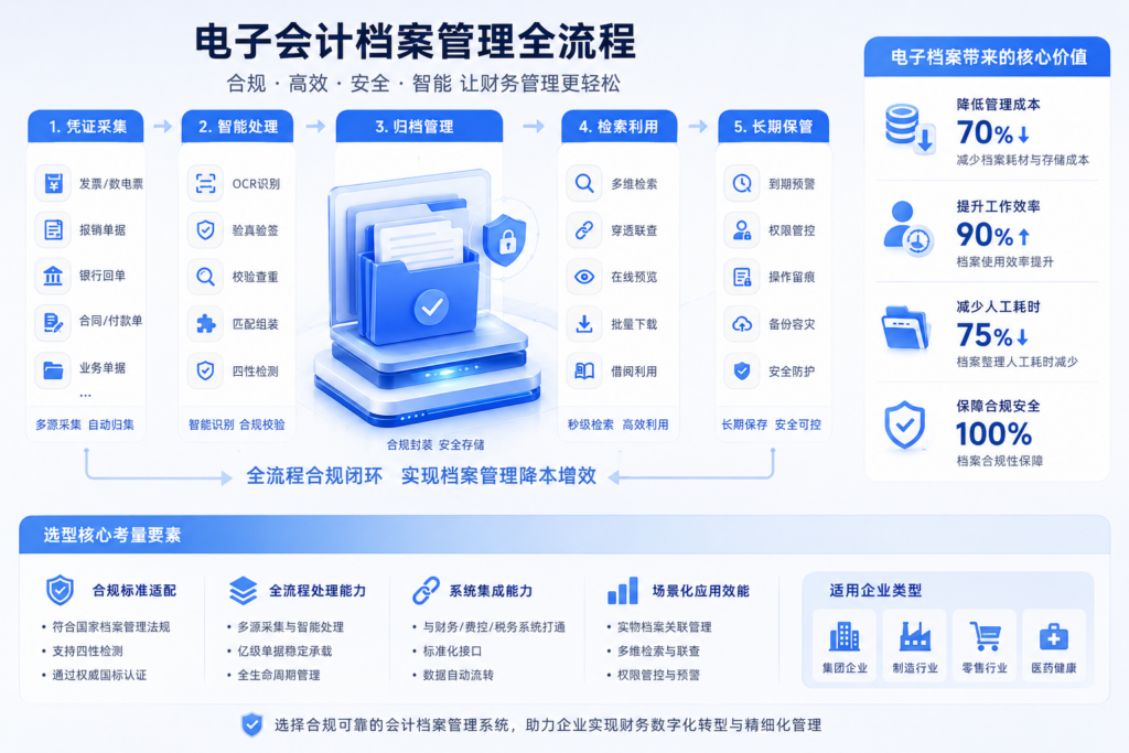 会计档案管理系统哪个好？6款主流产品核心能力与选型指南